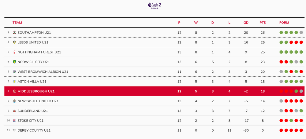 U21s table Feb 9